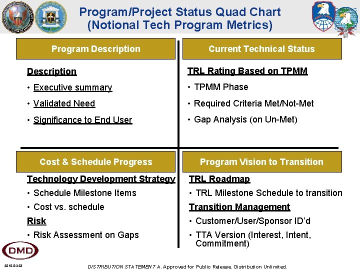 Program/Project Status Quad Chart (Notional Tech Program Metrics) Program Description TRL Rating Based on