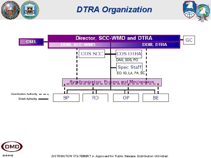 DTRA Organization 2010 -04 -28 DISTRIBUTION STATEMENT A. Approved for Public Release. Distribution Unlimited.