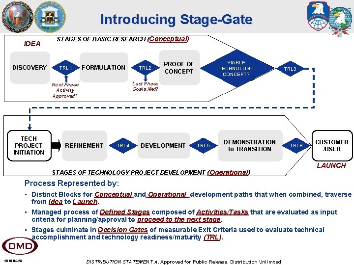 Introducing Stage-Gate IDEA DISCOVERY STAGES OF BASIC RESEARCH (Conceptual) TRL 1 FORMULATION VIABLE TECHNOLOGY