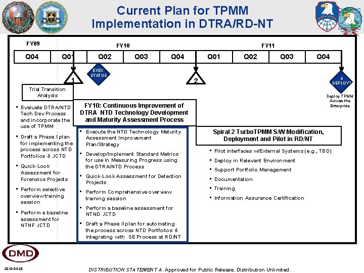 Current Plan for TPMM Implementation in DTRA/RD-NT FY 09 Q 04 FY 10 Q