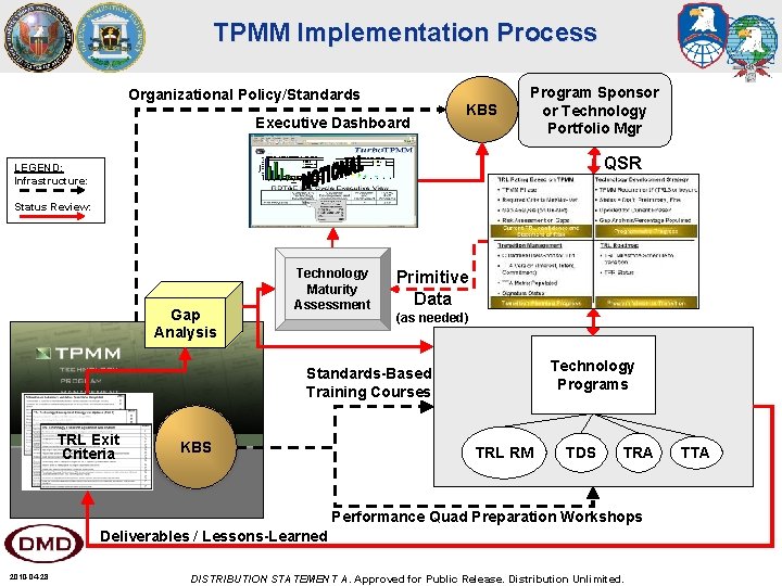 TPMM Implementation Process Organizational Policy/Standards Executive Dashboard KBS Program Sponsor or Technology Portfolio Mgr