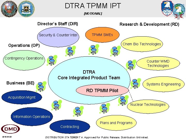 DTRA TPMM IPT [NOTIONAL] Director’s Staff (DIR) Security & Counter Intel Research & Development
