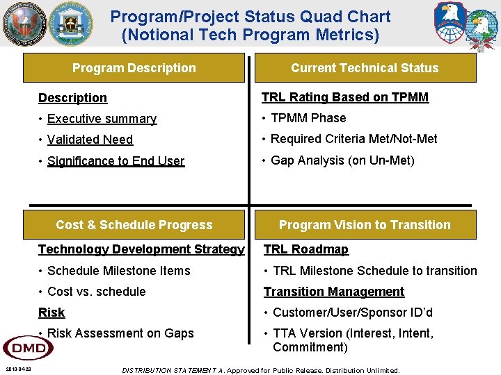 Program/Project Status Quad Chart (Notional Tech Program Metrics) Program Description TRL Rating Based on