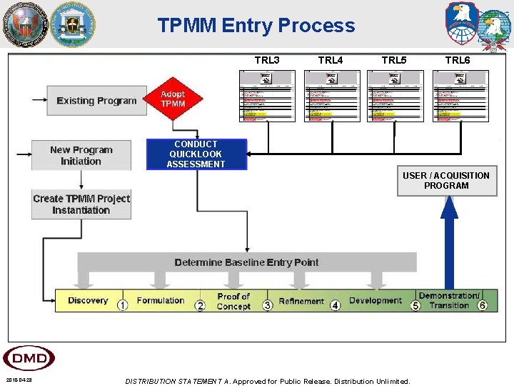 TPMM Entry Process TRL 3 CONDUCT QUICKLOOK ASSESSMENT 2010 -04 -28 TRL 4 TRL