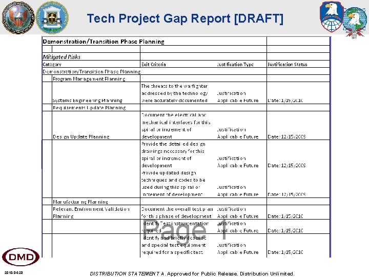 Tech Project Gap Report [DRAFT] 2010 -04 -28 DISTRIBUTION STATEMENT A. Approved for Public