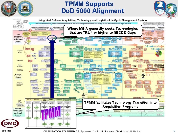 TPMM Supports Do. D 5000 Alignment Where MS-A generally seeks Technologies that are TRL