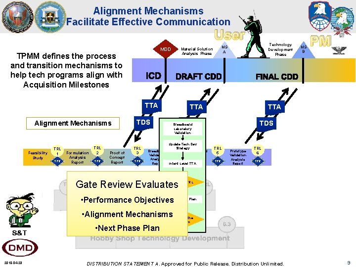 Alignment Mechanisms Facilitate Effective Communication User MDD TPMM defines the process and transition mechanisms