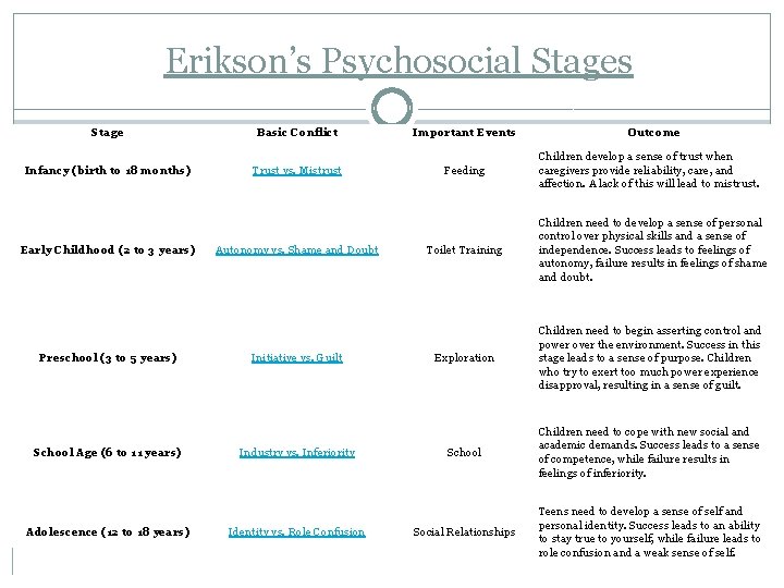 Erikson’s Psychosocial Stages Stage Basic Conflict Important Events Infancy (birth to 18 months) Trust