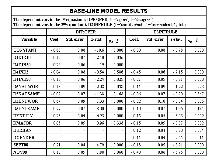 BASE-LINE MODEL RESULTS The dependent var. in the 1 st equation is DPROPER (0=’agree’;