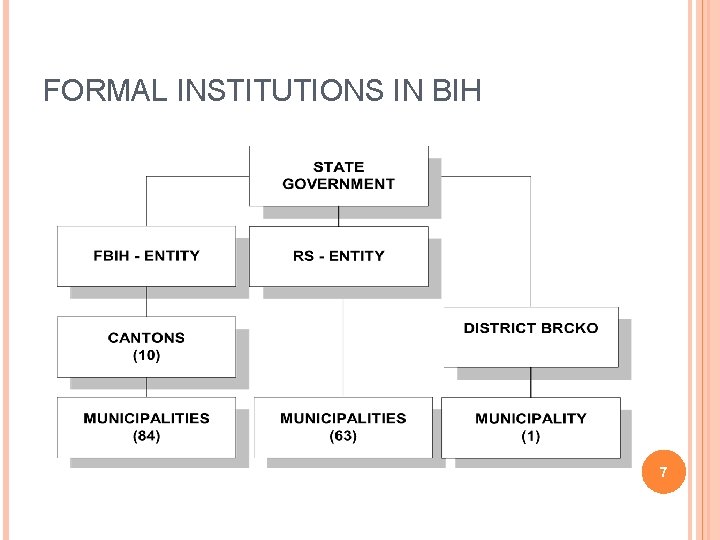 FORMAL INSTITUTIONS IN BIH 7 