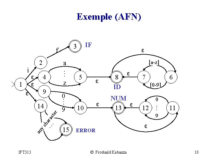 Exemple (AFN) f 2 i 1 a. . . 4 ε ε z 9