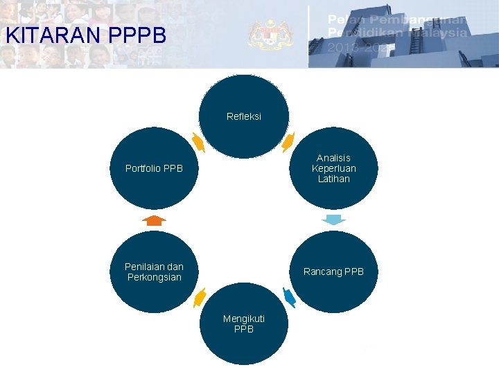 KITARAN PPPB Refleksi Portfolio PPB Analisis Keperluan Latihan Penilaian dan Perkongsian Rancang PPB Mengikuti