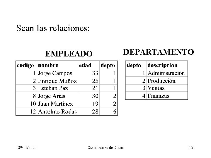 Sean las relaciones: EMPLEADO 29/11/2020 DEPARTAMENTO Curso Bases de Datos 15 