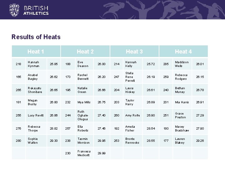 Results of Heats Heat 1 Heat 2 Heat 3 Heat 4 218 Hannah Kynman