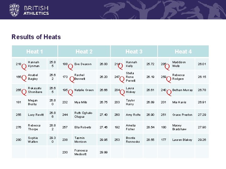 Results of Heats Heat 1 Heat 2 Hannah Kynman 25. 8 5 188 Q