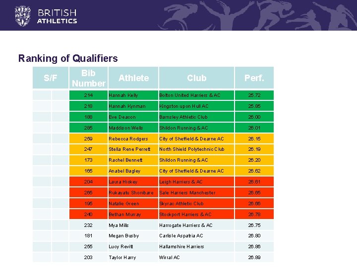 Ranking of Qualifiers S/F Bib Number Athlete Club Perf. 214 Hannah Kelly Bolton United