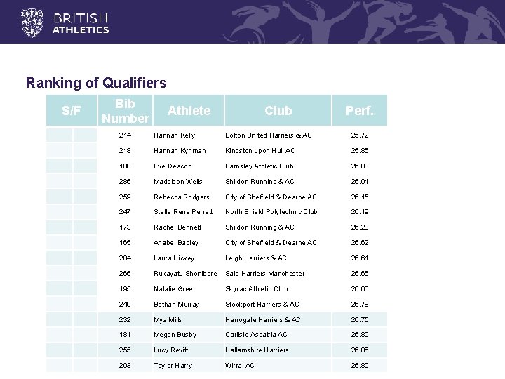 Ranking of Qualifiers S/F Bib Number Athlete Club Perf. 214 Hannah Kelly Bolton United