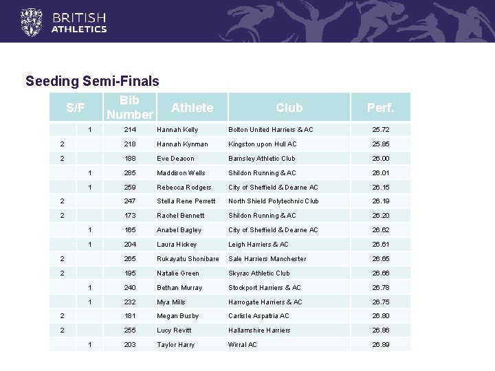 Seeding Semi-Finals Bib Number S/F Athlete Club Perf. 214 Hannah Kelly Bolton United Harriers