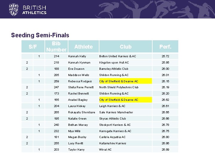 Seeding Semi-Finals Bib Number S/F Athlete Club Perf. 214 Hannah Kelly Bolton United Harriers