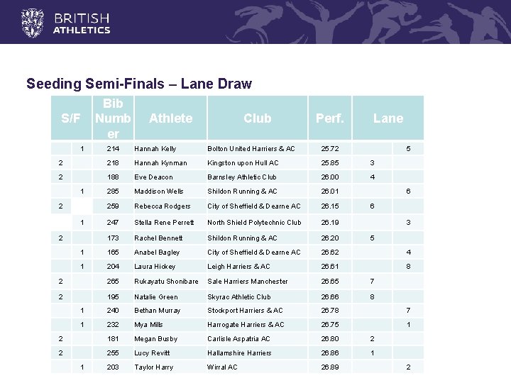 Seeding Semi-Finals – Lane Draw S/F Bib Numb er Athlete Club Perf. Lane 214