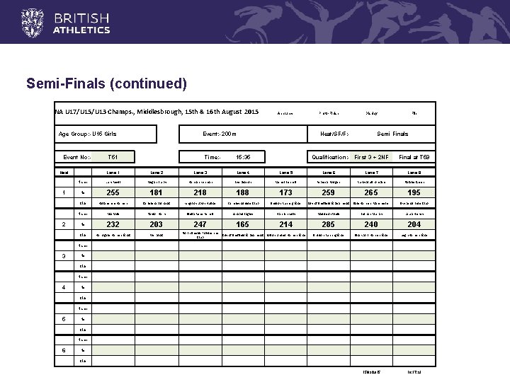 Semi-Finals (continued) NA U 17/U 15/U 13 Champs. , Middlesbrough, 15 th & 16