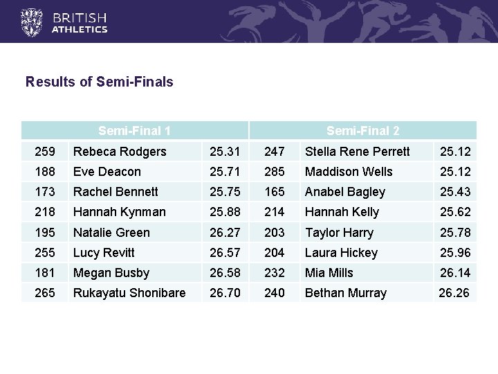 Results of Semi-Finals Semi-Final 1 Semi-Final 2 259 Rebeca Rodgers 25. 31 247 Stella