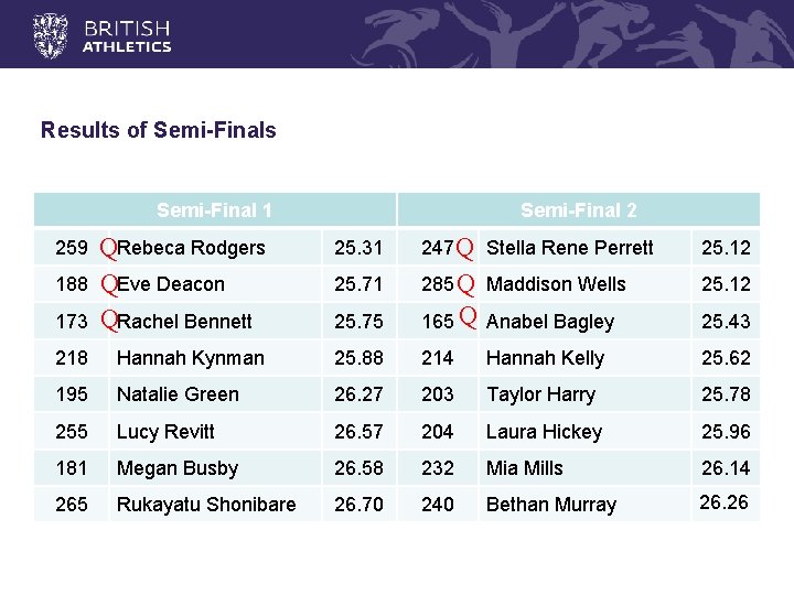 Results of Semi-Finals Semi-Final 1 Semi-Final 2 25. 31 247 Q Stella Rene Perrett