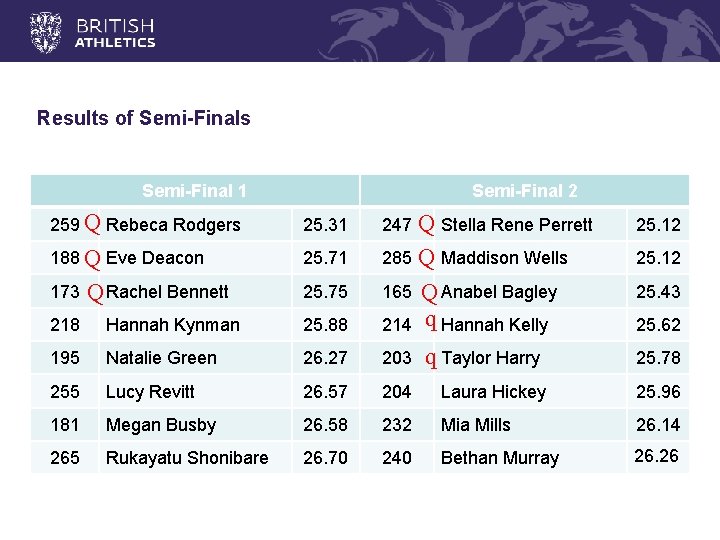 Results of Semi-Finals Semi-Final 1 Semi-Final 2 259 Q Rebeca Rodgers 25. 31 188