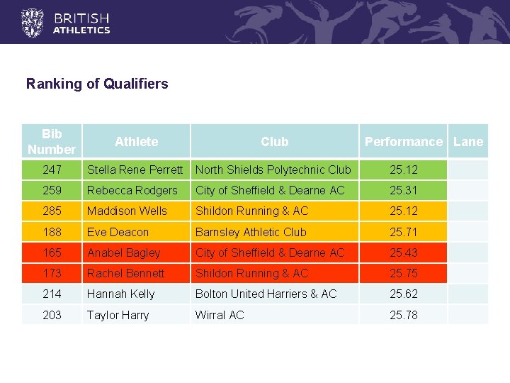 Ranking of Qualifiers Bib Number Athlete Club 247 Stella Rene Perrett North Shields Polytechnic