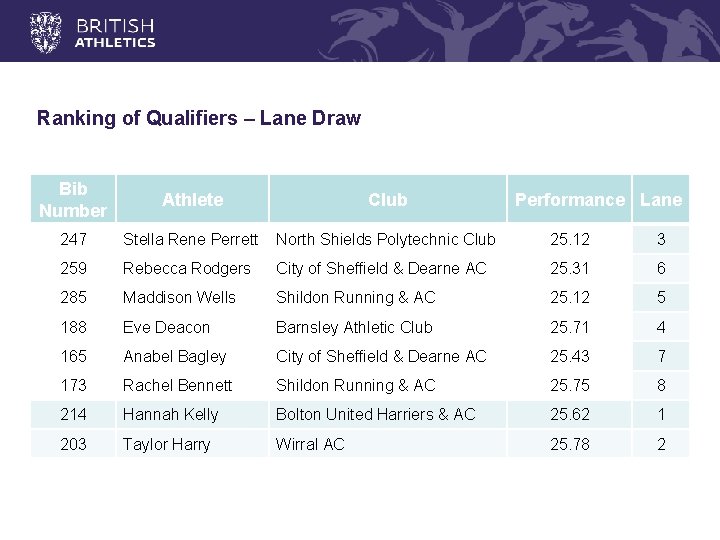 Ranking of Qualifiers – Lane Draw Bib Number Athlete Club 247 Stella Rene Perrett