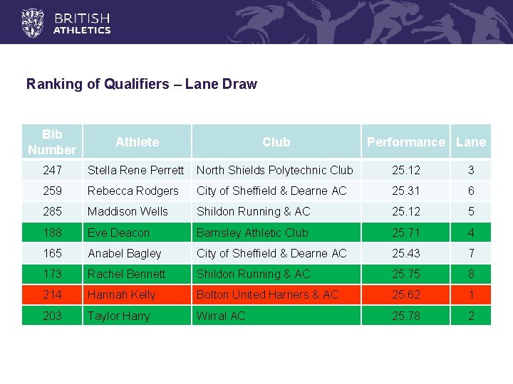 Ranking of Qualifiers – Lane Draw Bib Number Athlete Club 247 Stella Rene Perrett