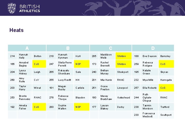 Heats A B C D 214 Hannah Kelly Bolton 218 Hannah Kynman Ku. H