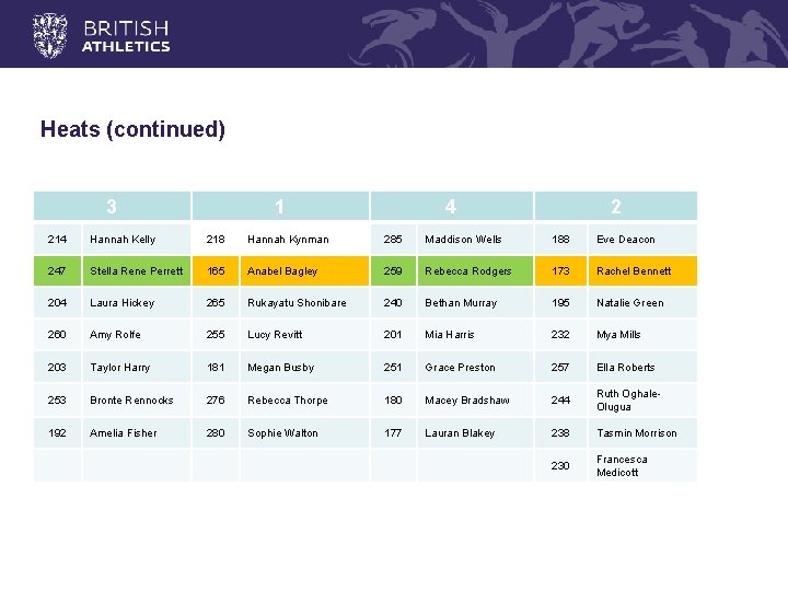 Heats (continued) 3 1 4 2 214 Hannah Kelly 218 Hannah Kynman 285 Maddison