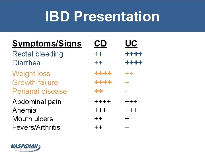 IBD Presentation Symptoms/Signs CD UC Rectal bleeding Diarrhea Weight loss Growth failure Perianal disease