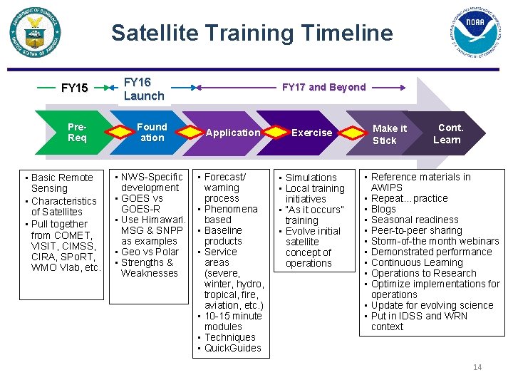 Satellite Training Timeline FY 15 Pre. Req • Basic Remote Sensing • Characteristics of