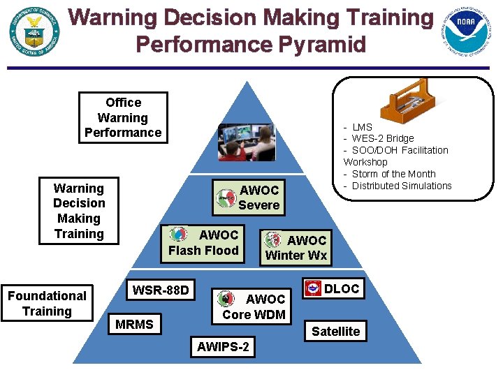Warning Decision Making Training Performance Pyramid Office Warning Performance Warning Decision Making Training Foundational