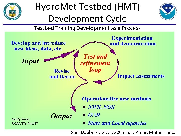 Hydro. Met Testbed (HMT) Development Cycle Testbed Training Development as a Process Marty Ralph