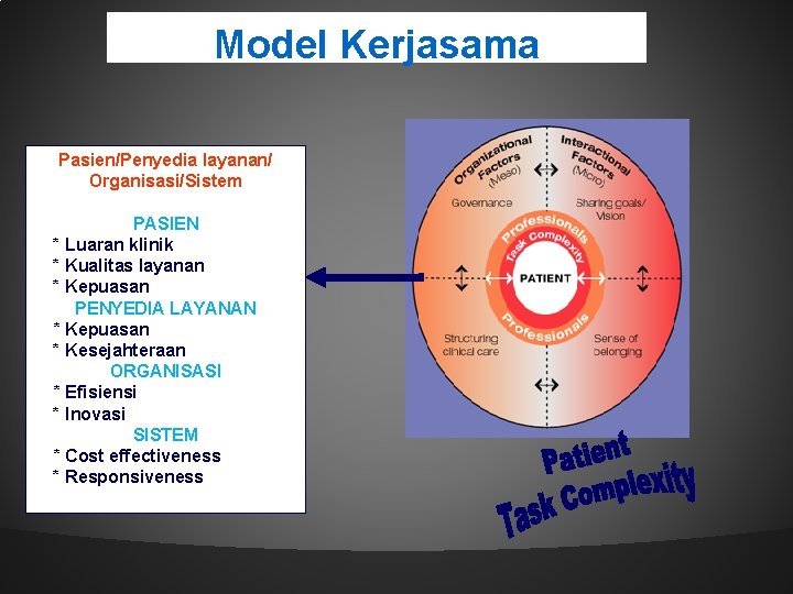 Model Kerjasama Pasien/Penyedia layanan/ Organisasi/Sistem PASIEN * Luaran klinik * Kualitas layanan * Kepuasan