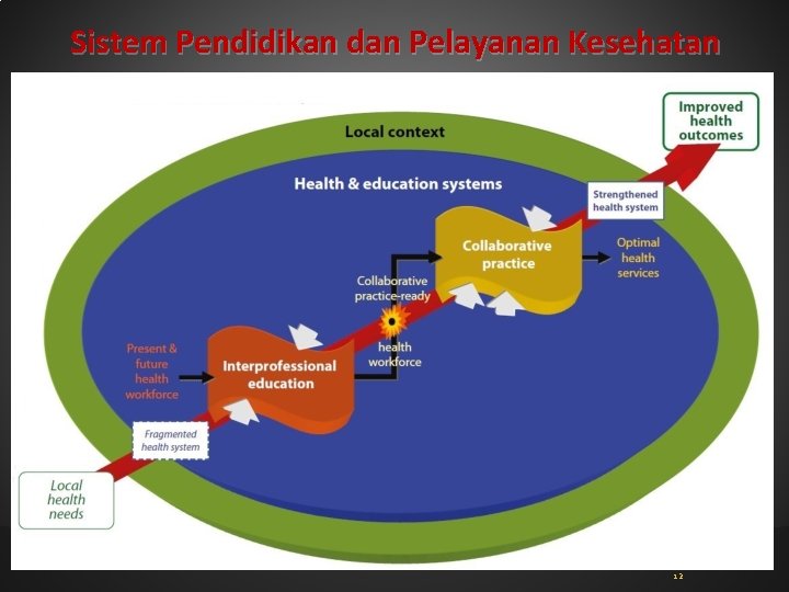 Sistem Pendidikan dan Pelayanan Kesehatan 12 