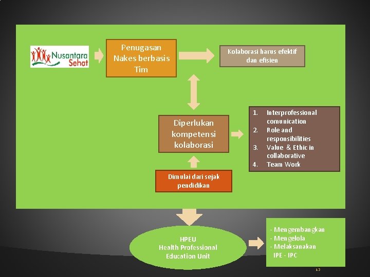 Penugasan Nakes berbasis Tim Kolaborasi harus efektif dan efisien Diperlukan kompetensi kolaborasi 1. 2.