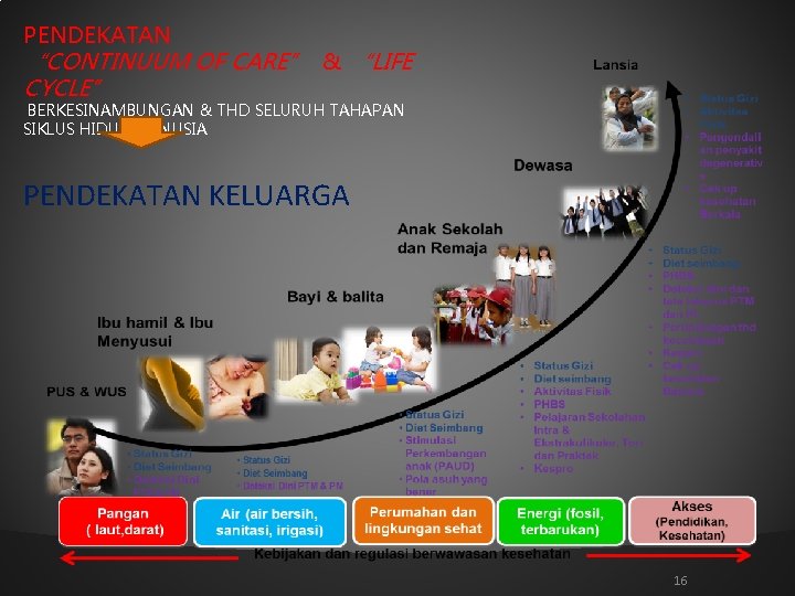 PENDEKATAN “CONTINUUM OF CARE” & “LIFE CYCLE” BERKESINAMBUNGAN & THD SELURUH TAHAPAN SIKLUS HIDUP