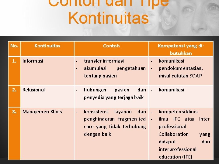 Contoh dari Tipe Kontinuitas No. Kontinuitas Contoh Kompetensi yang dibutuhkan transfer informasi - komunikasi