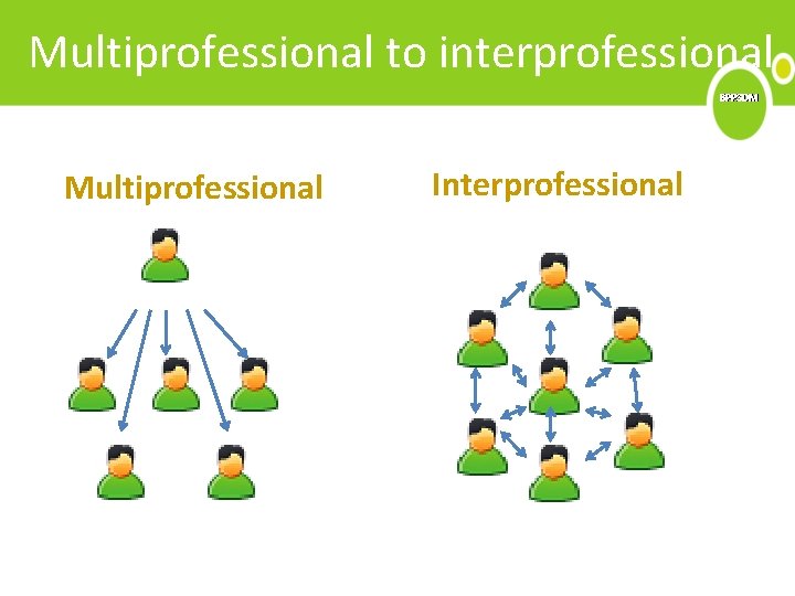 Multiprofessional to interprofessional BPPSDM Multiprofessional Interprofessional 