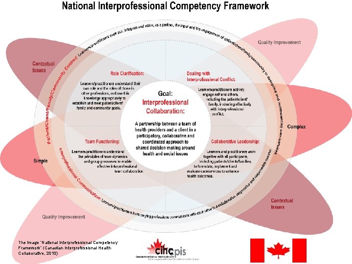 BPPSDM The image “National Interprofessional Competency Framework” (Canadian Interprofessional Health Collaborative, 2010) 