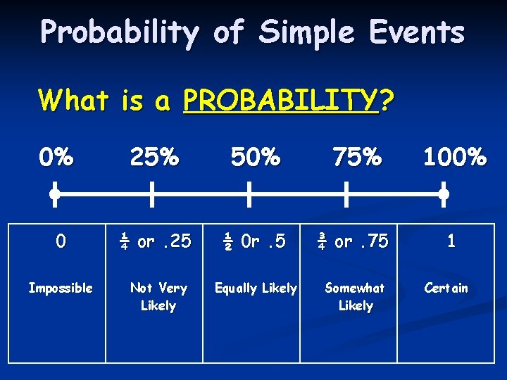 Probability of Simple Events What is a PROBABILITY? 0% 25% 50% 75% 100% 0 Probability of Simple Events What is a PROBABILITY? 0% 25% 50% 75% 100% 0