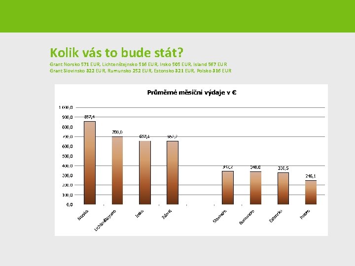 Kolik vás to bude stát? Grant Norsko 571 EUR, Lichtenštejnsko 516 EUR, Irsko 505