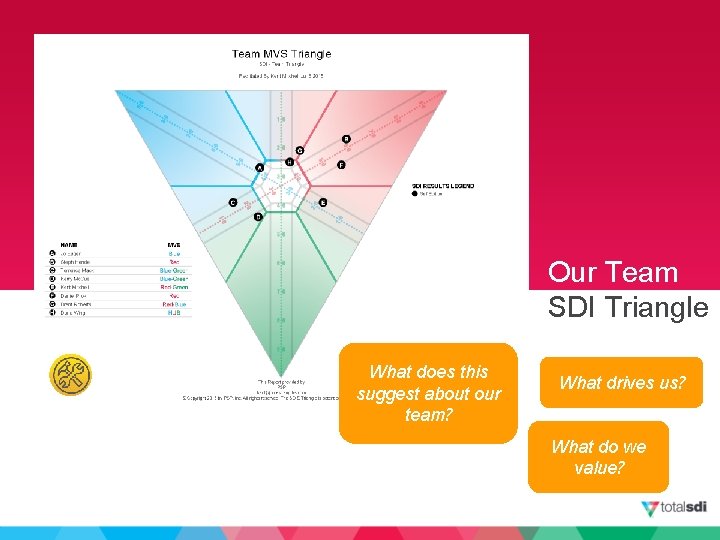 Our Team SDI Triangle What does this suggest about our team? What drives us?