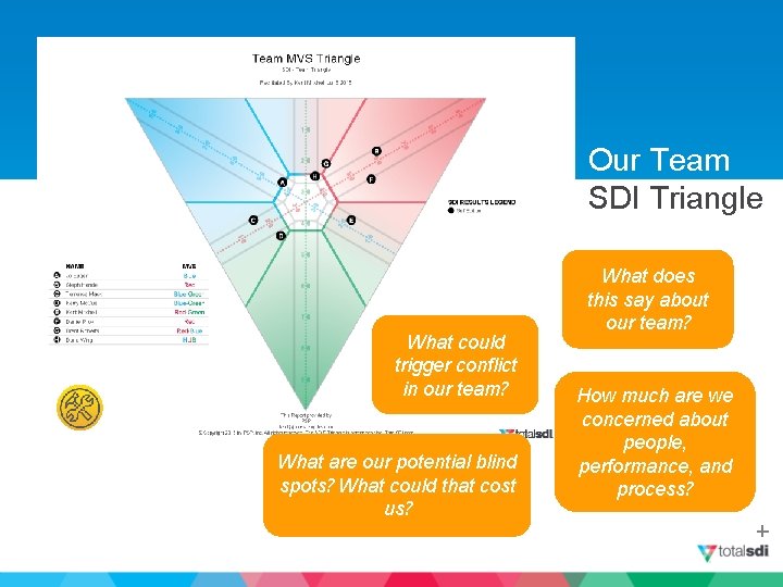 Our Team SDI Triangle What could trigger conflict in our team? What are our