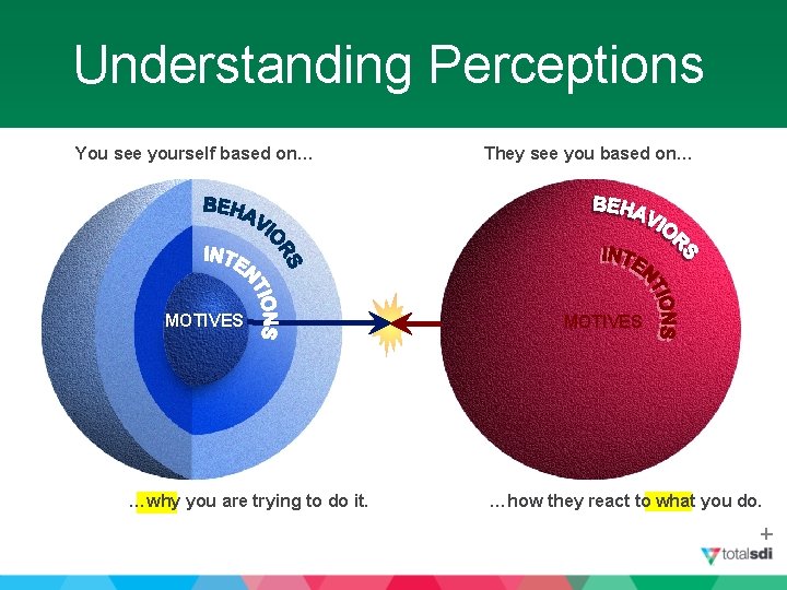 Understanding Perceptions You see yourself based on… MOTIVES …why you are trying to do