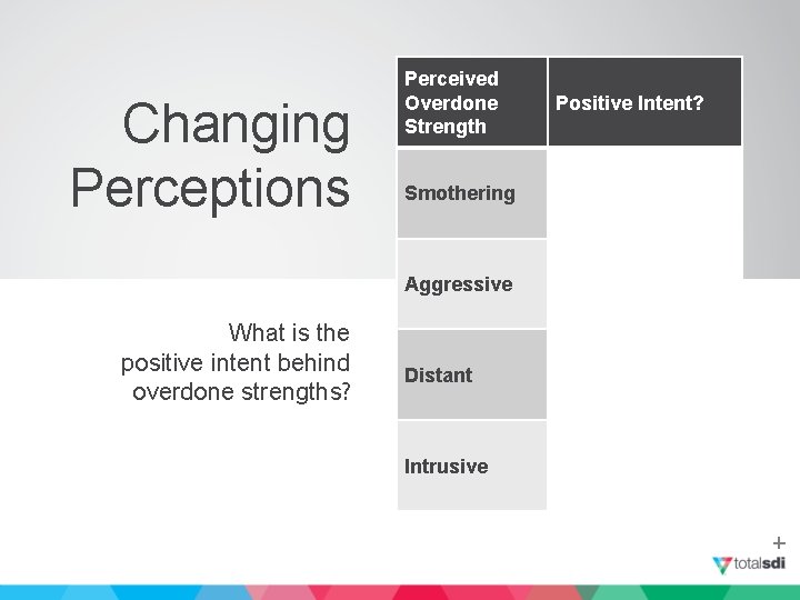 Changing Perceptions What is the positive intent behind overdone strengths? Perceived Overdone Strength Positive